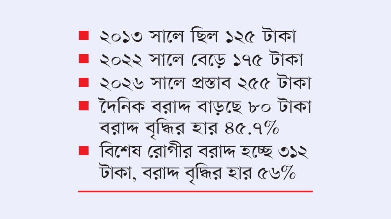সরকারি হাসপাতালে রোগীর পথ্য ভাতা ৮০ টাকা